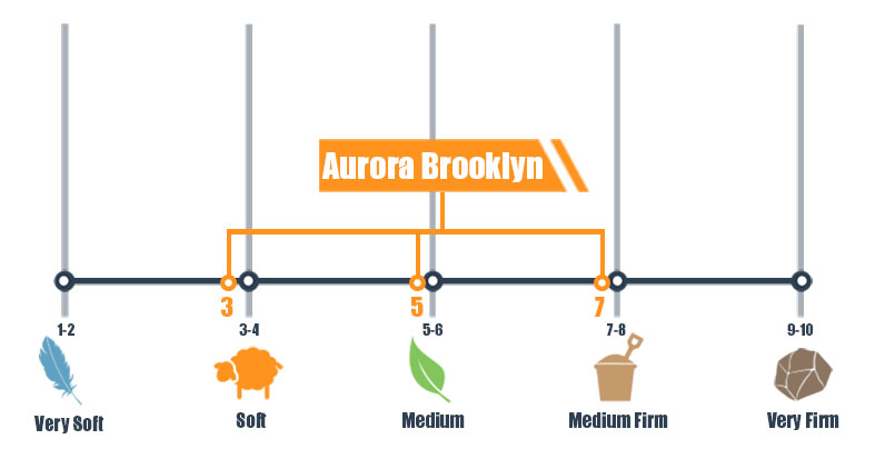 firmness scale for Aurora