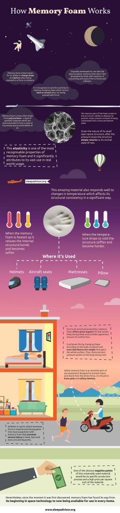 how memory foam works