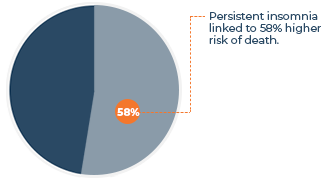 Link Between Chronic Insomnia and Death Risk Chart